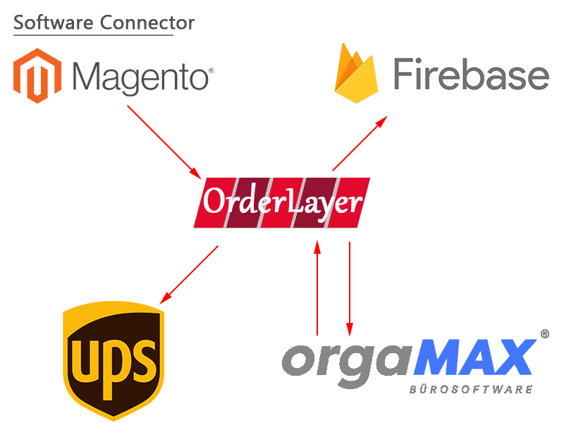 Hexyden: OrderLayer project schema